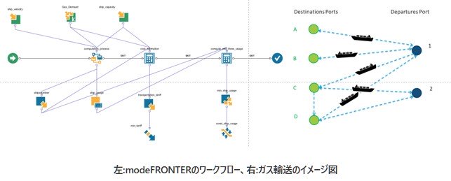 左:modeFRONTERのワークフロー、右:ガス輸送のイメージ図
