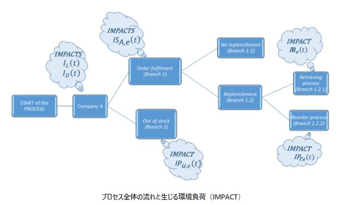 プロセス全体の流れと生じる環境負荷（IMPACT）の図