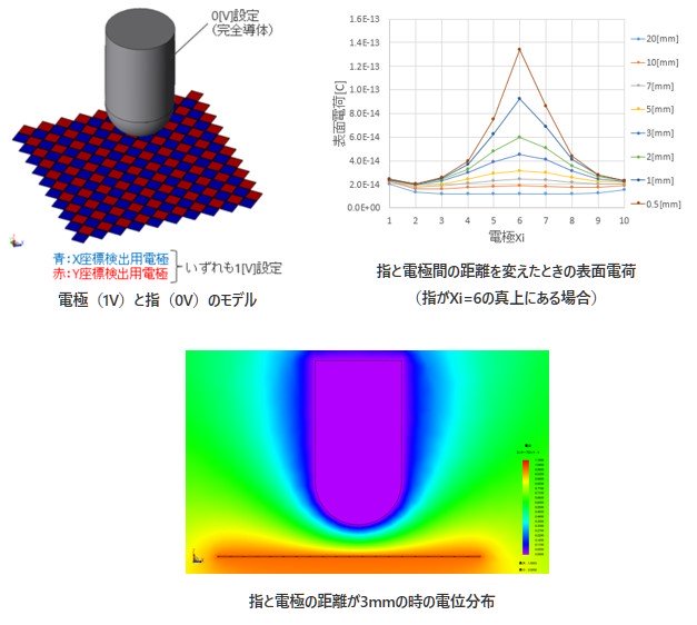 電極（1V）と指（0V）のモデルの図、指と電極の距離が3mmの時の電位分布の図、指と電極間の距離を変えたときの表面電荷
（指がXi=6の真上にある場合）の図