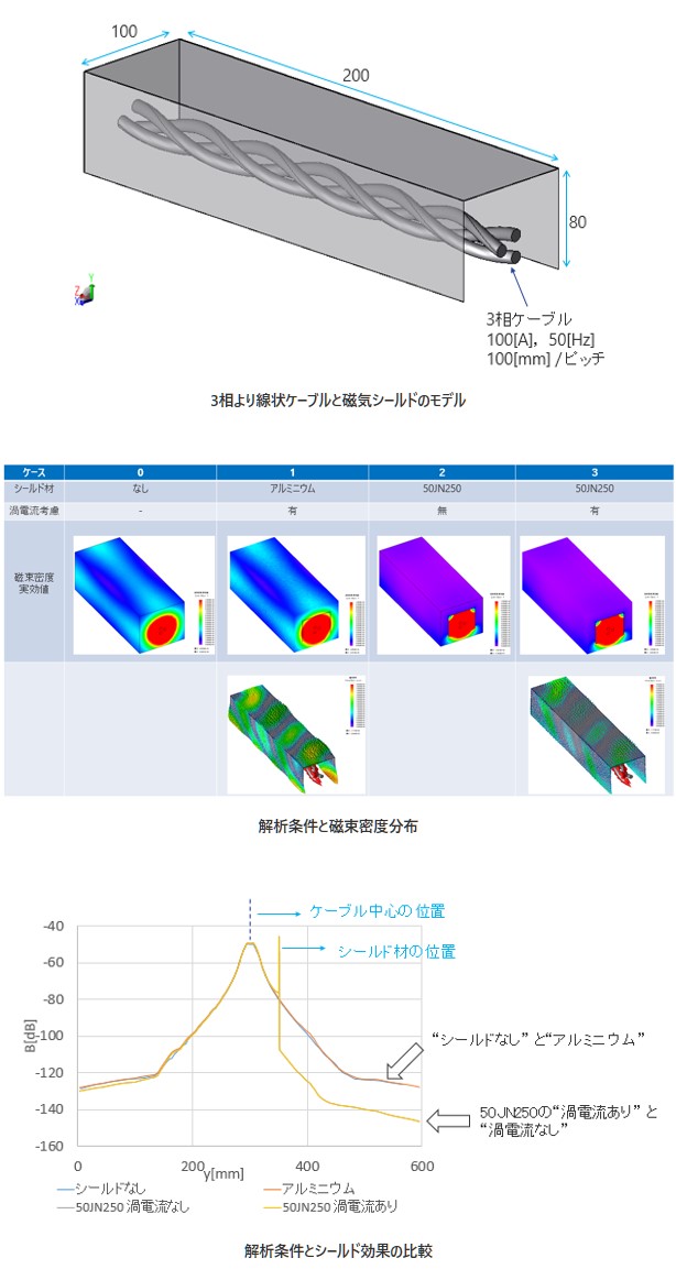3相より線状ケーブルと磁気シールドのモデルの図、解析条件と磁束密度分布の図、解析条件とシールド効果の比較の図​