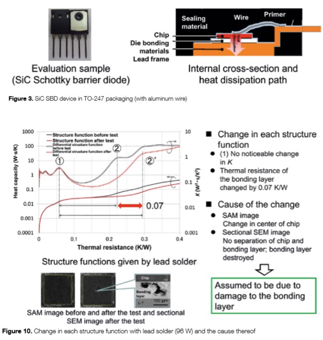 EV/HEV用SiC SBDの銅ペースト信頼性解析