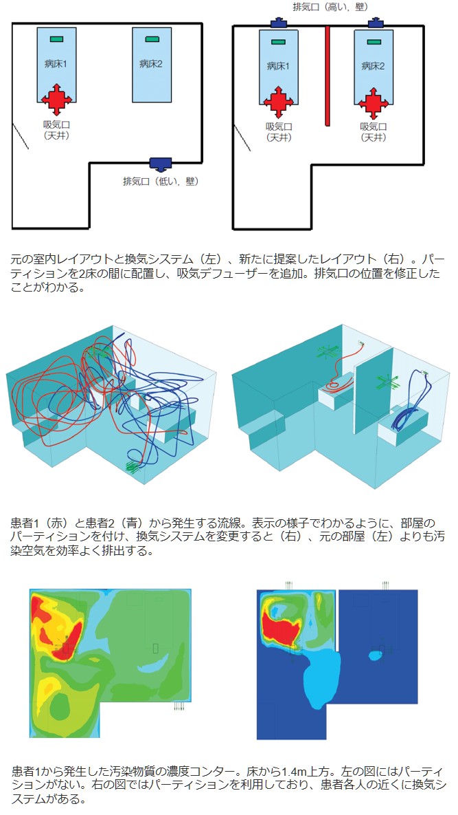 元の室内レイアウトと換気システム（上）、新たに提案したレイアウト（下）の図、患者1（赤）と患者2（青）から発生する流線の図、患者1から発生した汚染物質の濃度コンターの図