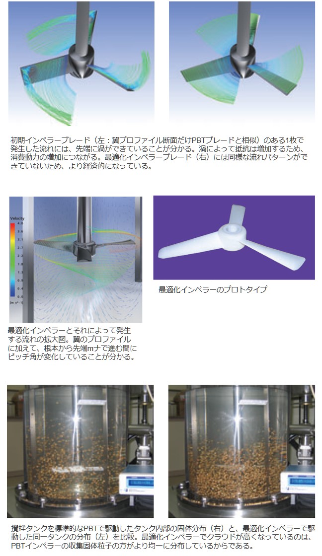 初期インペラーブレードと最適化インペラーブレードの図、最適化インペラーとそれによって発生する流れの拡大図、攪拌タンクを標準的なPBTで駆動したタンク内部の固体分布（右）と、最適化インペラーで駆動した同一タンクの分布（左）を比較の図、最適化インペラーのプロトタイプの図