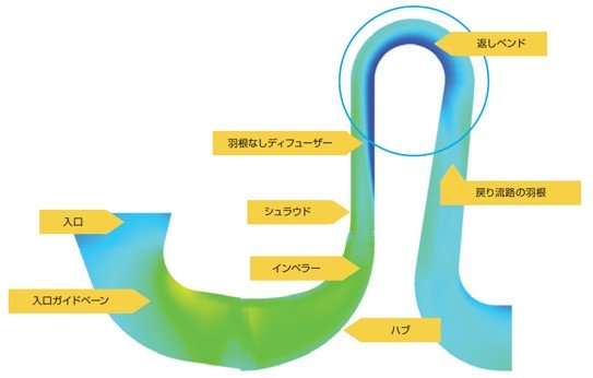 遠心圧縮機の流動解析