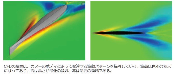 CFDの結果の図​