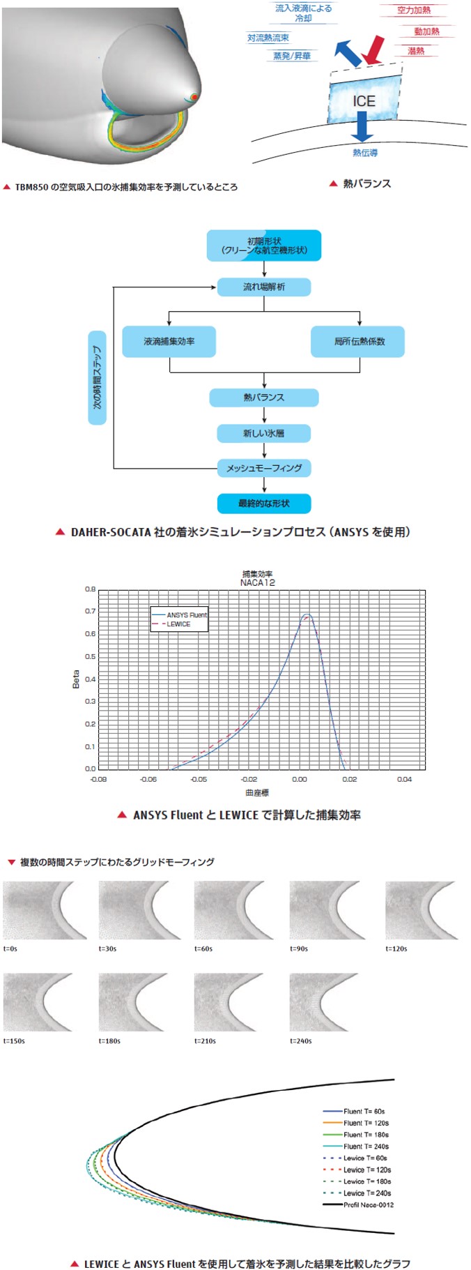 航空機着氷予測CFDシミュレーション​