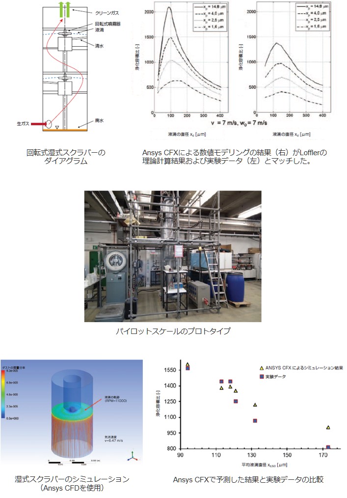 回転式湿式スクラバーのダイアグラムの図、Ansys CFXによる数値モデリングの結果（右）がLofflerの理論計算結果および実験データ（左）とマッチした図、パイロットスケールのプロトタイプの図、湿式スクラバーのシミュレーション（Ansys CFDを使用）の図、Ansys CFXで予測した結果と実験データの比較の図