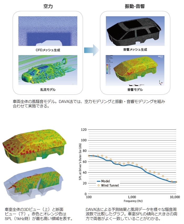 車両全体の風騒音モデルの図、車室全体の3Dビュー（上）と断面ビュー（下）の図、DAVA法による予測結果と風洞データを様々な騒音周波数で比較したグラフ​
