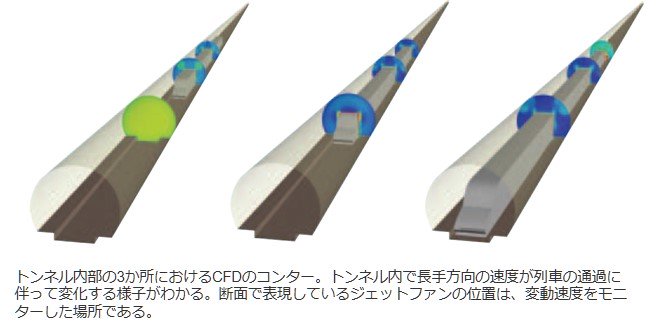 トンネル内部の3か所におけるCFDのコンターの図​