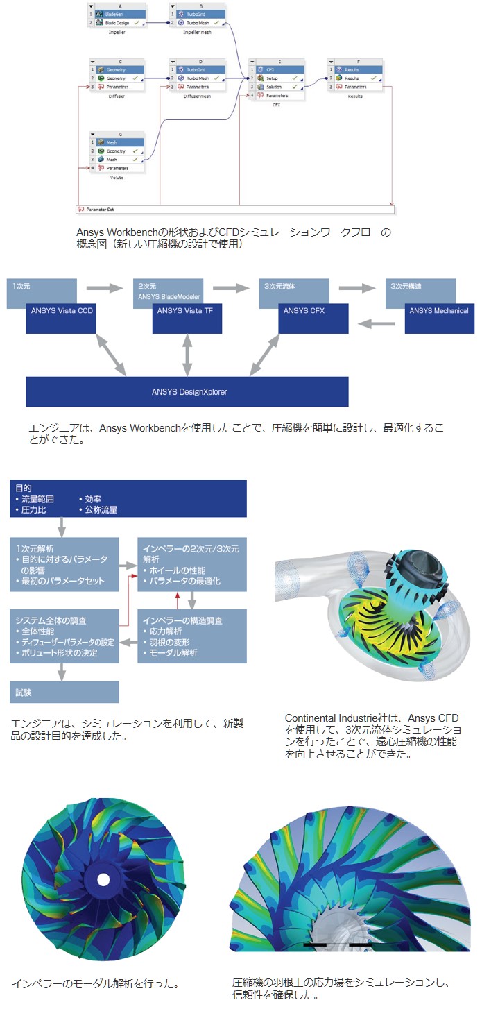 排水処理プラント曝気用圧縮機の最適化​