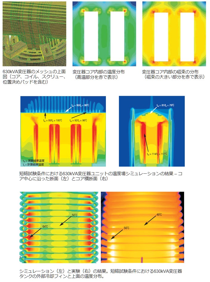630kVA変圧器のメッシュの上面図、変圧器コア内部の温度分布の図、変圧器コア内部の磁束の分布の図、短絡試験条件における630kVA変圧器ユニットの温度場シミュレーションの結果の図、短絡試験条件における630kVA変圧器タンクの外部冷却フィンと上面の温度分布の図