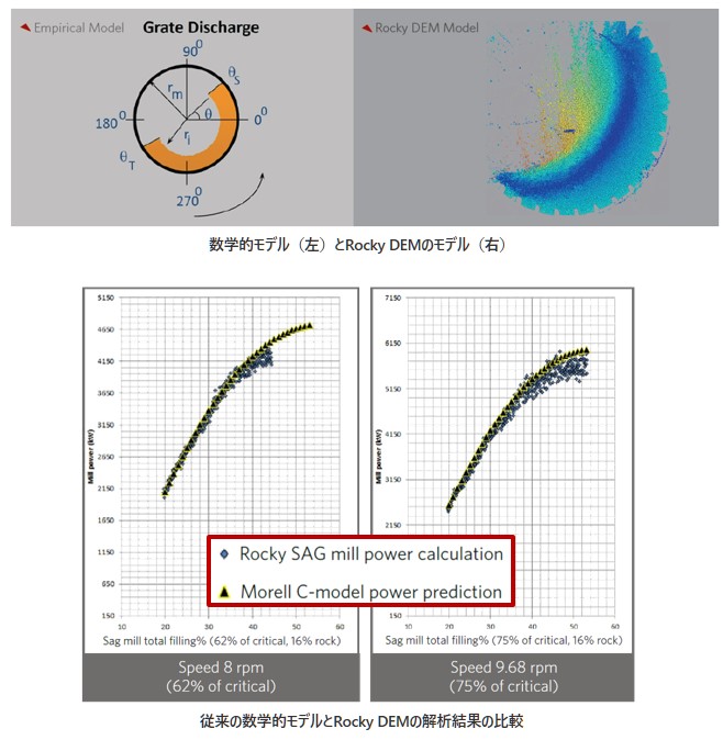 数学的モデル（左）とAnsys Rockyのモデル（右）の図、従来の数学的モデルとAnsys Rockyの解析結果の比較の図​