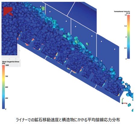 ライナーでの鉱石移動速度と構造物にかかる平均接線応力分布