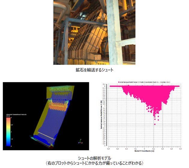 鉱石を輸送するシュートの図、シュートの解析モデル（右のプロットからシュートにかかる力が偏っていることがわかる）の図