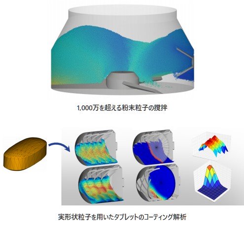 1,000万を超える粉末粒子の撹拌の図、実形状粒子を用いたタブレットのコーティング解析の図