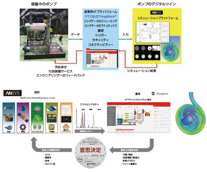 ポンプ向けデジタルツインの開発​