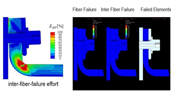 inter-fiber-failure effort、Fiber Failure、Inter Fiber Failure、​Failed Elements