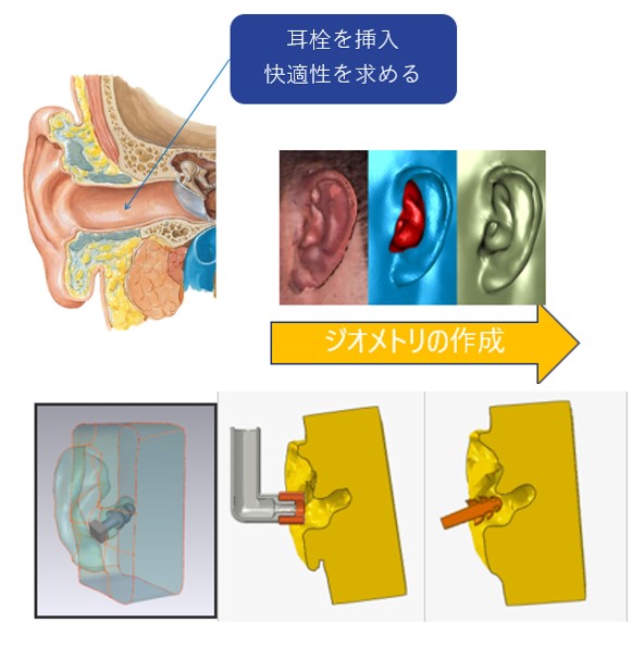 耳栓装着時の快適性評価​