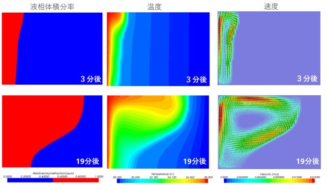 ガリウム溶融を対象とした溶融固化現象解析​