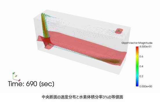 中央断面の速度分布と水素体積分率3%の等値面​