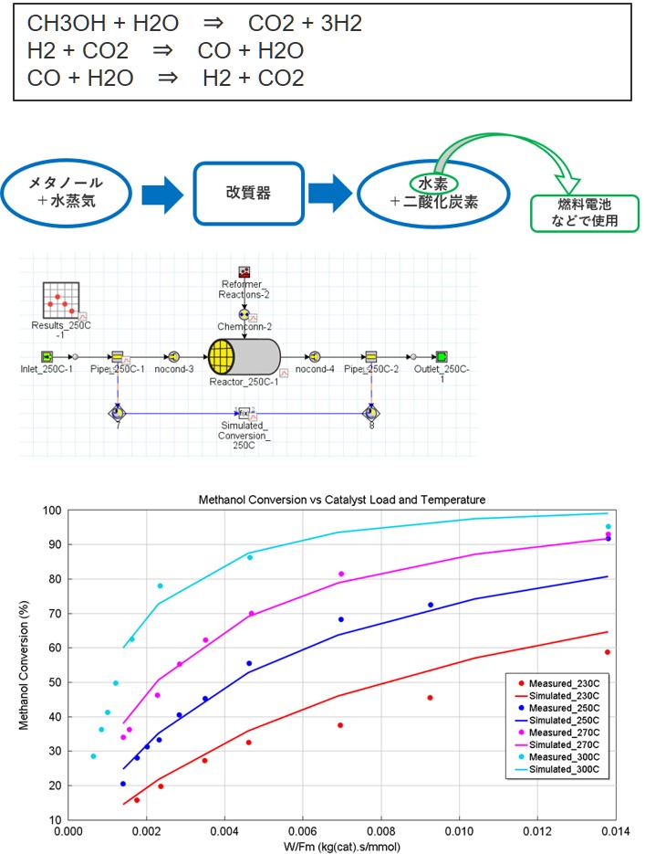 メタノール水蒸気改質器のシミュレーションの図