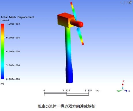 風車の流体-構造双方向連成解析の図