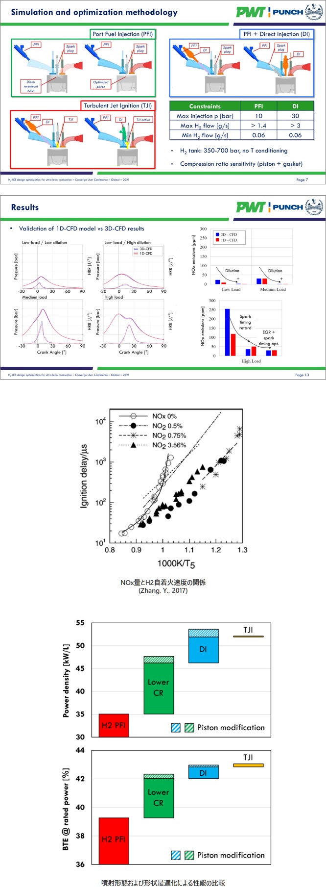 NOx量とH2自着火速度の関係の図、噴射形態および形状最適化による性能の比較
の図