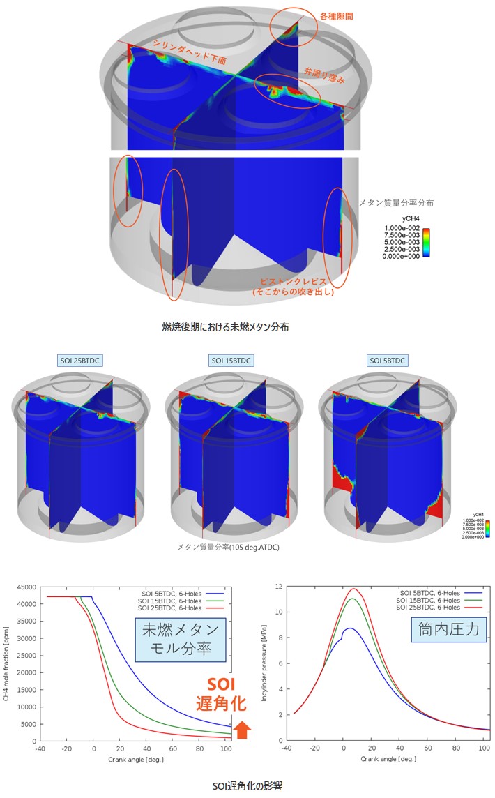 燃焼後期における未燃メタン分布の図、SOI遅角化の影響の図