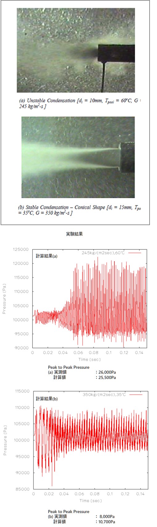 実験結果、計算結果（VOF値）