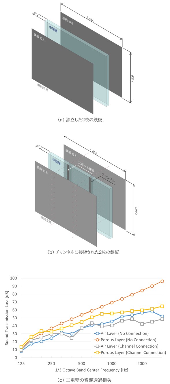 (a) 独立した2枚の鉄板、(b) チャンネルに接続された2枚の鉄板、(c) 二重壁の音響透過損失