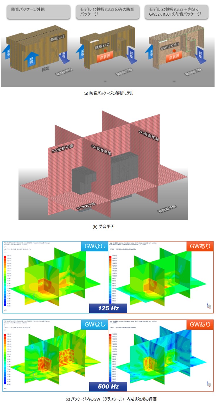 (a) 防音パッケージの解析モデルの図、(b) 受音平面の図、(c) パッケージ内のGW（グラスウール）内貼り効果の評価の図