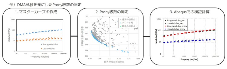 Prony級数パラメータの同定、マスターカーブの作成、粘弾性材料のモデル化