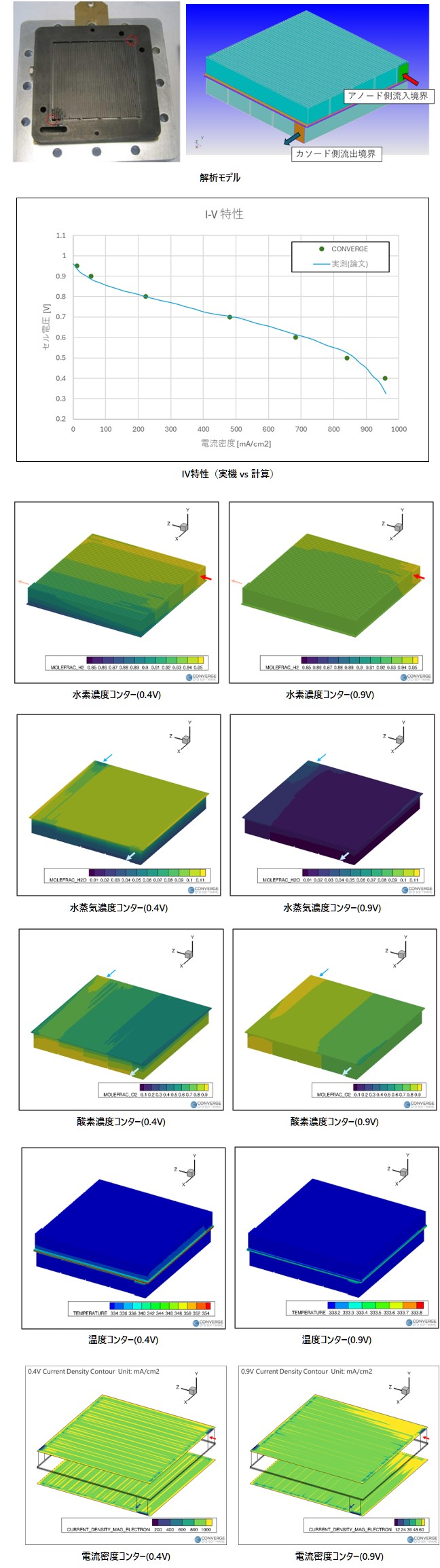 サーペンタイン流路を有するPEM燃料電池の性能解析の図|解析モデル
、IV特性、水素濃度コンター