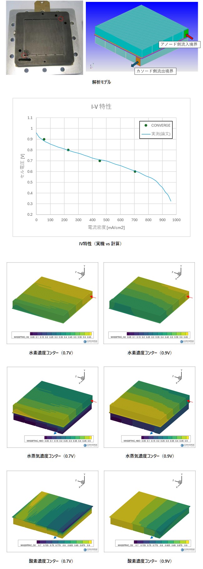 サーペンタイン流路を有するPEM燃料電池の性能解析の図