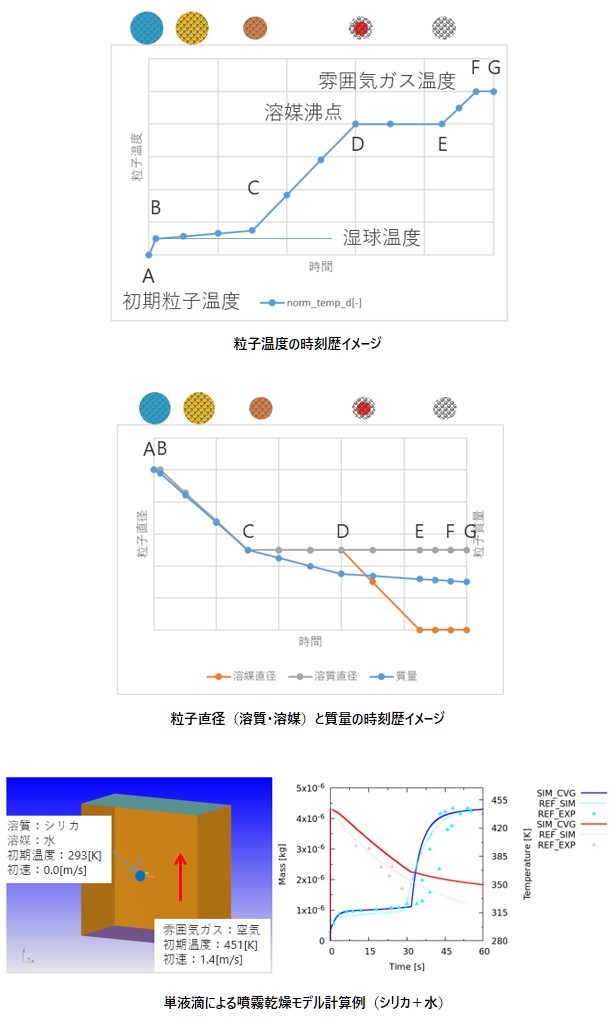 単液噴霧乾燥解析の図