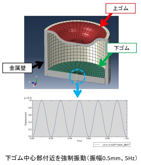 簡易液封エンジンマウントの振動減衰解析の図