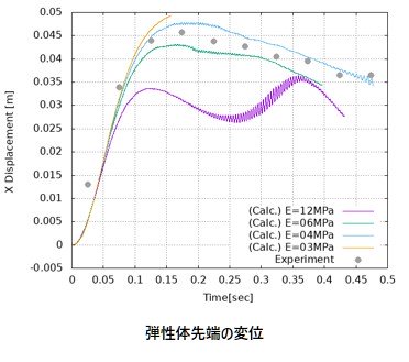 弾性体先端の変位