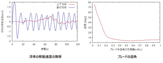 浮体式洋上風力発電タービンの挙動解析の図
