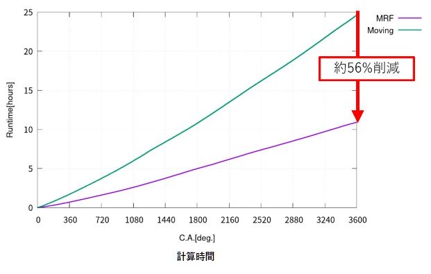 定常ソルバ(URSS:Under-Relaxation Steady Solver)を用いた空冷モータ解析の図