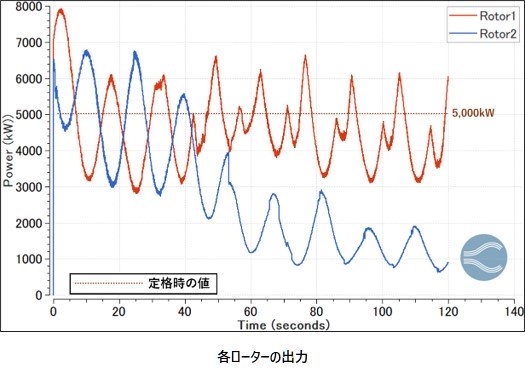 各ローターの出力