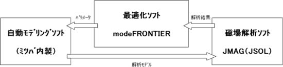 図1　磁場解析における連成フロー