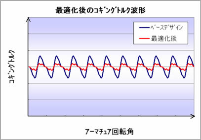 図5 最適化前後のコギングトルクの波形