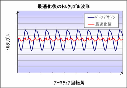 図6 最適化前後のトルクリプルの波形