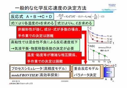 図1　化学反応速度の決定方法