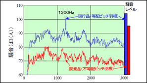 図5　不等配ピッチ羽根の騒音低減効果