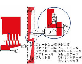 図8 設計変数(形状)