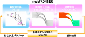 図2 最適化フロー