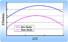 図4 ベースデザインと最適デザインの性能比較