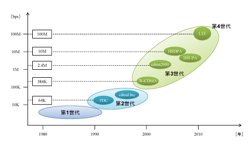 図1 通信技術の変遷