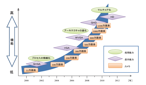 図2 機能の進化